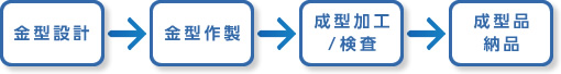 金型設計→金型作製→成型加工／検査→成型品納品